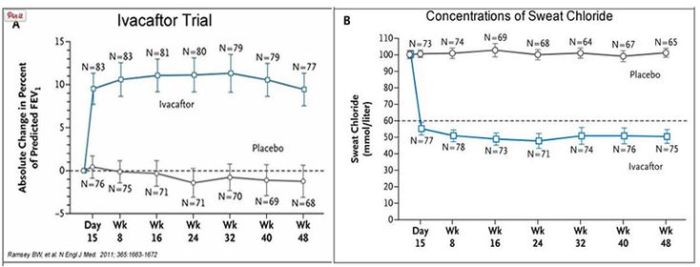 Case study cystic fibrosis answers