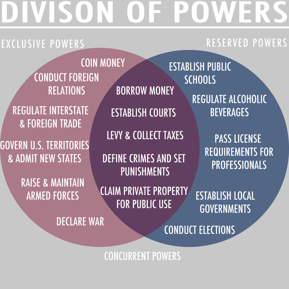 Federalism the division of power worksheet